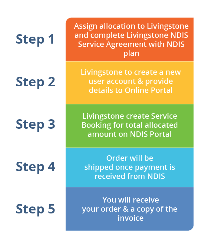 Steps for Self Managed